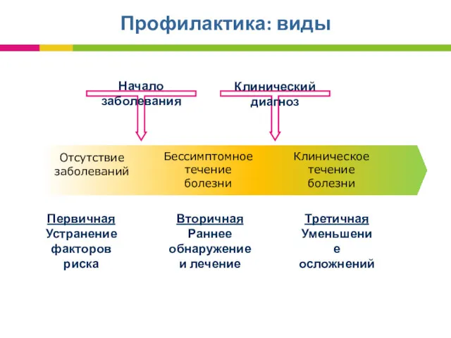 Профилактика: виды Первичная Устранение факторов риска Вторичная Раннее обнаружение и