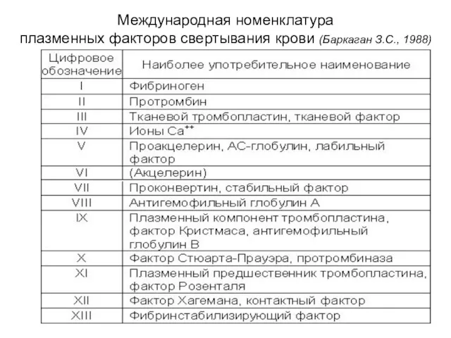 Международная номенклатура плазменных факторов свертывания крови (Баркаган З.С., 1988)