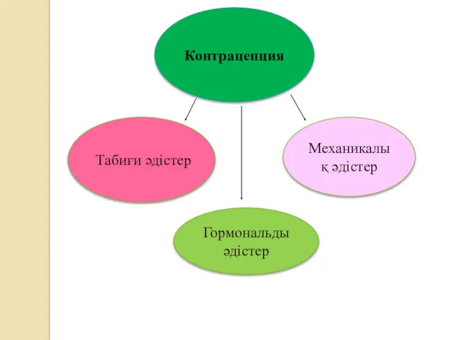 Контрацепция Механикалық әдістер Гормональды әдістер Табиғи әдістер