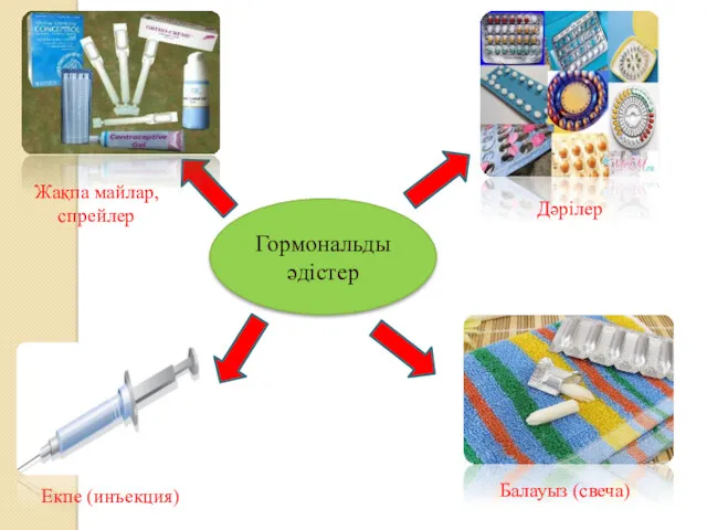 Гормональды әдістер Дәрілер Жақпа майлар, спрейлер Балауыз (свеча) Екпе (инъекция)