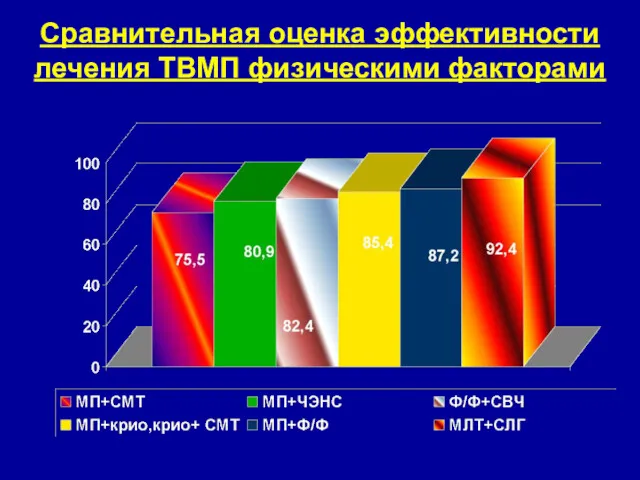 Сравнительная оценка эффективности лечения ТВМП физическими факторами