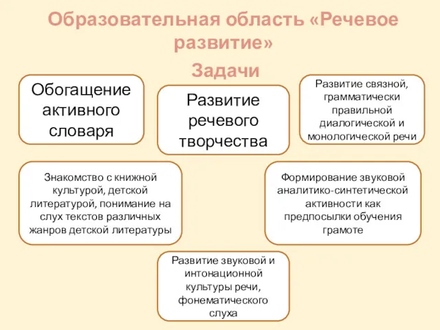 Образовательная область «Речевое развитие» Задачи Развитие речевого творчества Знакомство с книжной культурой, детской