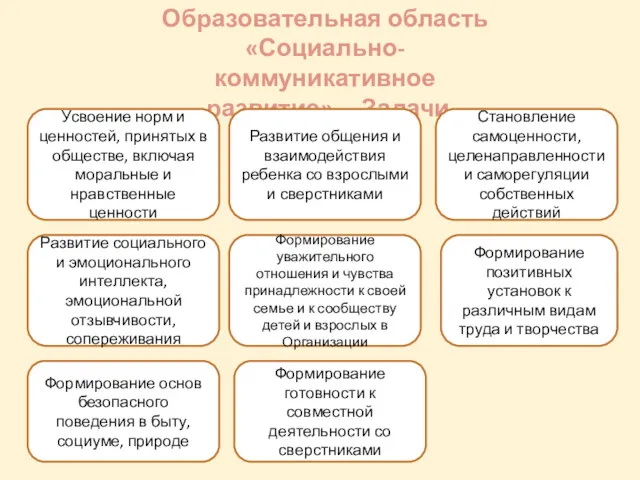 Образовательная область «Социально-коммуникативное развитие» Задачи Развитие общения и взаимодействия ребенка со взрослыми и