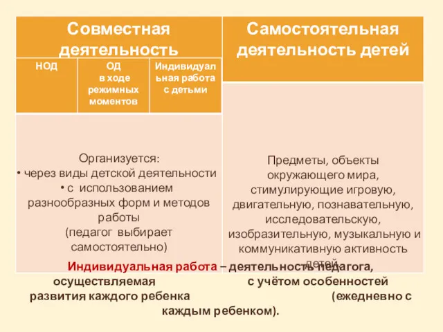 Индивидуальная работа – деятельность педагога, осуществляемая с учётом особенностей развития каждого ребенка (ежедневно с каждым ребенком).