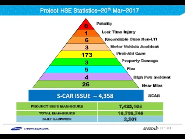 Project HSE Statistics-20th Mar-2017 High Pot: Incident 1 6 3 173 3 5 4 26 0