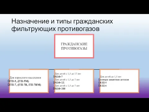 Назначение и типы гражданских фильтрующих противогазов