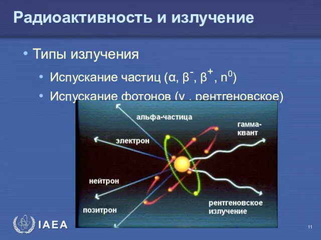 Радиоактивность и излучение Типы излучения Испускание частиц (α, β-, β+, n0) Испускание фотонов (γ , рентгеновское)