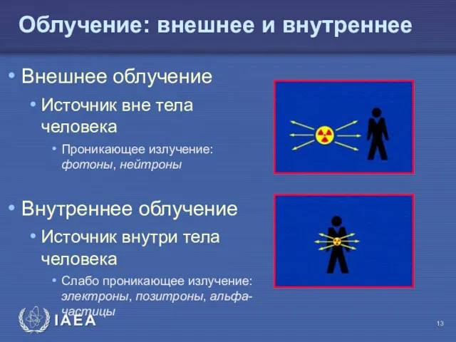 Облучение: внешнее и внутреннее Внешнее облучение Источник вне тела человека