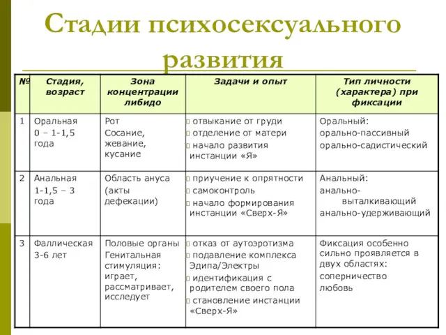 Стадии психосексуального развития