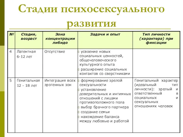 Стадии психосексуального развития