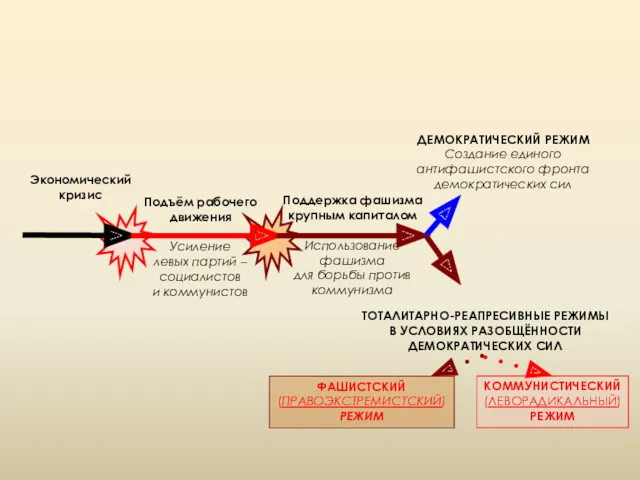 Поддержка фашизма крупным капиталом Использование фашизма для борьбы против коммунизма