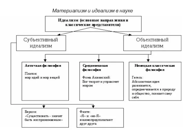 Материализм и идеализм в науке