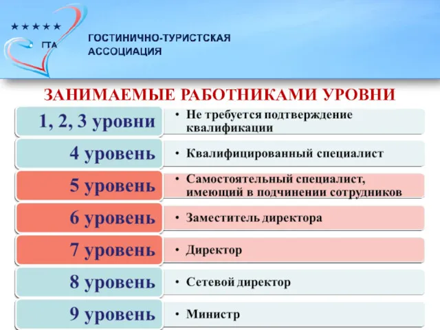 ЗАНИМАЕМЫЕ РАБОТНИКАМИ УРОВНИ