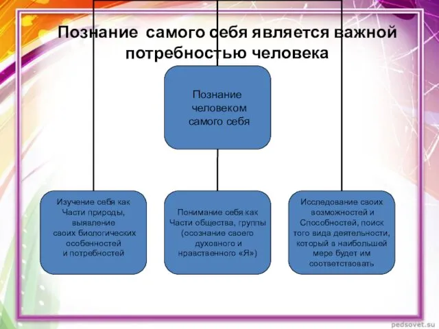 Познание самого себя является важной потребностью человека