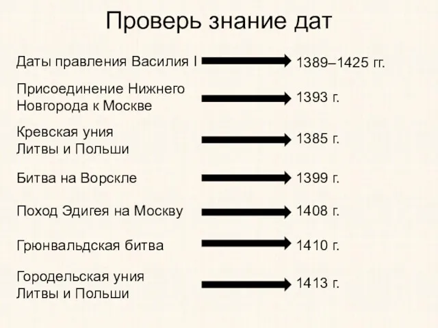 Проверь знание дат Даты правления Василия I Присоединение Нижнего Новгорода