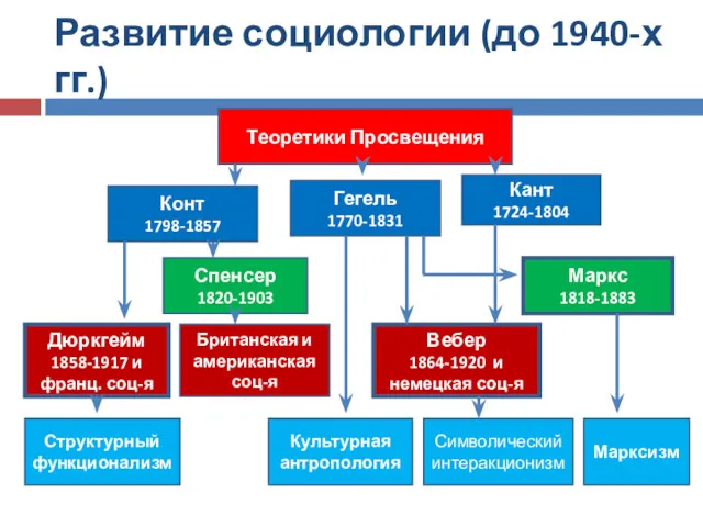 Развитие социологии (до 1940-х гг.) Теоретики Просвещения Кант 1724-1804 Гегель