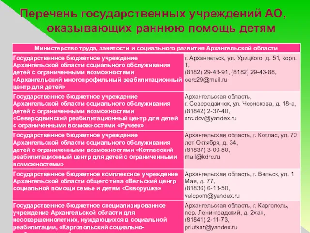 Перечень государственных учреждений АО, оказывающих раннюю помощь детям