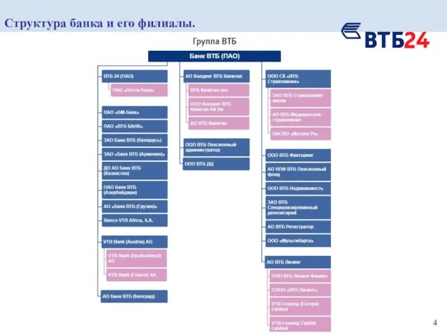 Структура банка и его филиалы.