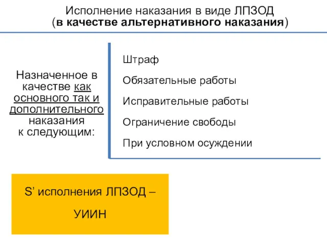 Исполнение наказания в виде ЛПЗОД (в качестве альтернативного наказания) Назначенное