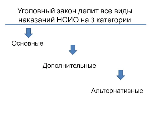 Уголовный закон делит все виды наказаний НСИО на 3 категории Основные Дополнительные Альтернативные