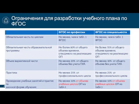 Ограничения для разработки учебного плана по ФГОС