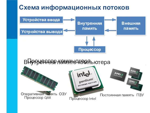 Устройства ввода Устройства вывода Внутренняя память Внешняя память Процессор Процессор