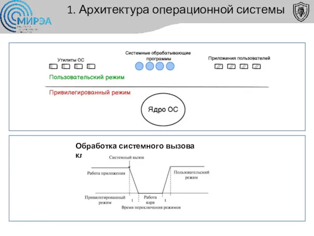 1. Архитектура операционной системы Обработка системного вызова классической ОС