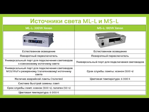 Источники света ML-L и MS-L