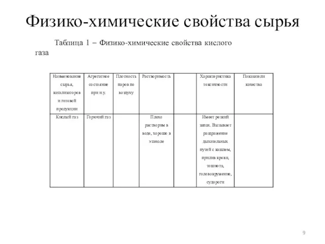 Физико-химические свойства сырья Таблица 1 – Физико-химические свойства кислого газа