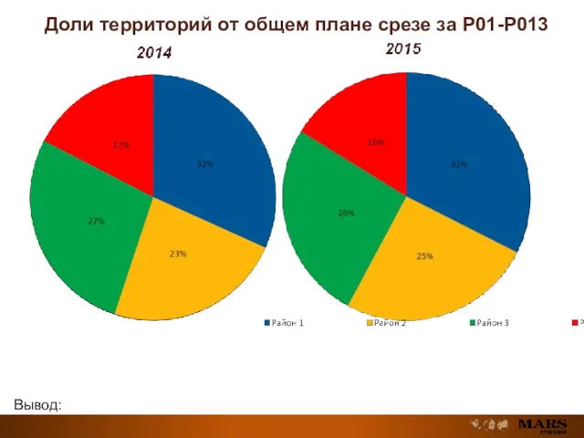 Доли территорий от общем плане срезе за Р01-Р013 Вывод: