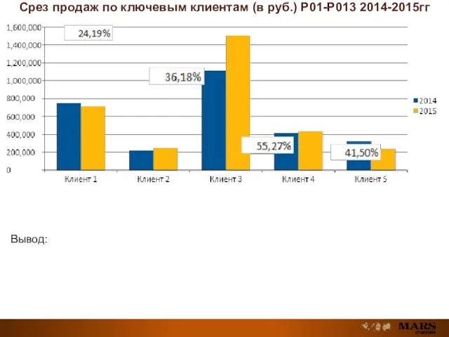 Срез продаж по ключевым клиентам (в руб.) Р01-Р013 2014-2015гг Вывод: