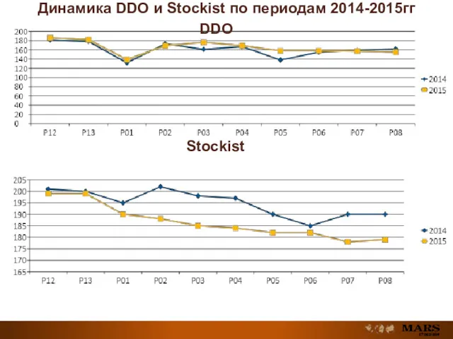 Динамика DDO и Stockist по периодам 2014-2015гг Stockist DDO