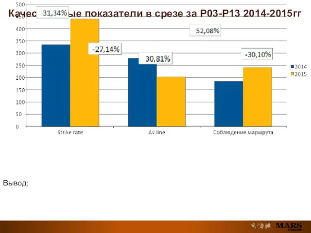 Качественные показатели в срезе за P03-P13 2014-2015гг Вывод: