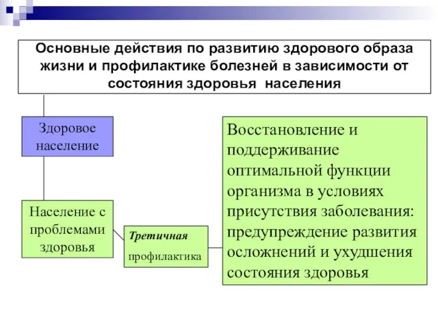 Здоровое население Население с проблемами здоровья Третичная профилактика Восстановление и поддерживание оптимальной функции