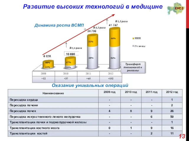 Оказание уникальных операций Развитие высоких технологий в медицине В 3,2