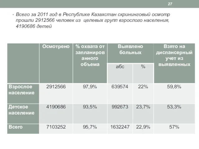 Всего за 2011 год в Республике Казахстан скрининговый осмотр прошли 2912566 человек из