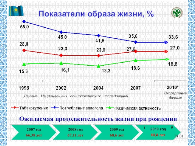 Показатели образа жизни, % Ожидаемая продолжительность жизни при рождении Данные Национальных социологических исследований