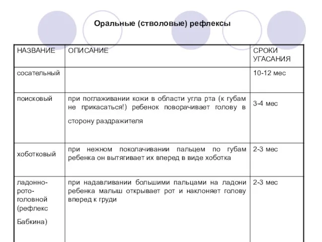 Оральные (стволовые) рефлексы