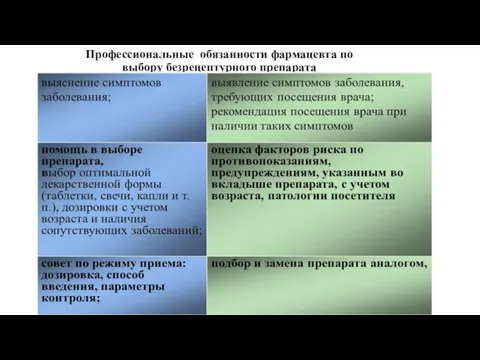 Профессиональные обязанности фармацевта по выбору безрецептурного препарата