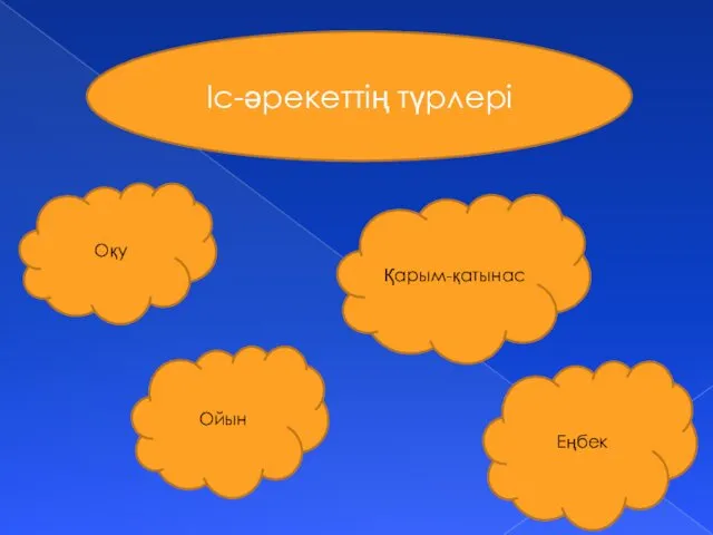 Іс-әрекеттің түрлері Оқу Ойын Қарым-қатынас Еңбек