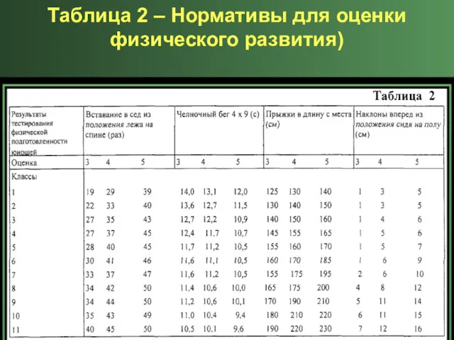 Таблица 2 – Нормативы для оценки физического развития)