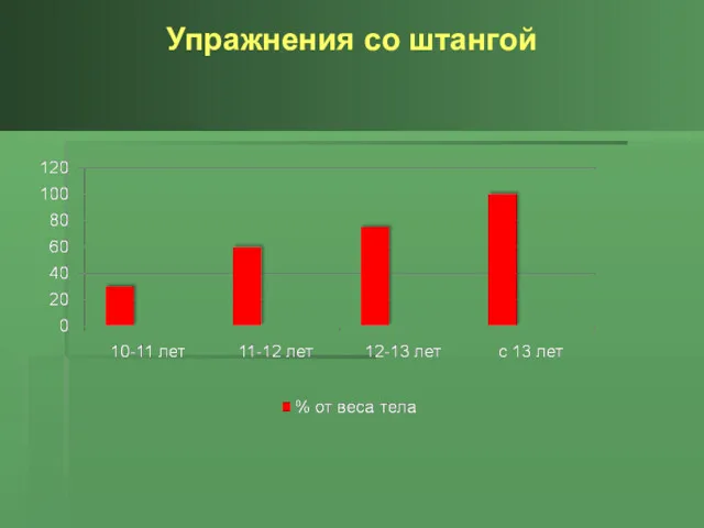 Упражнения со штангой