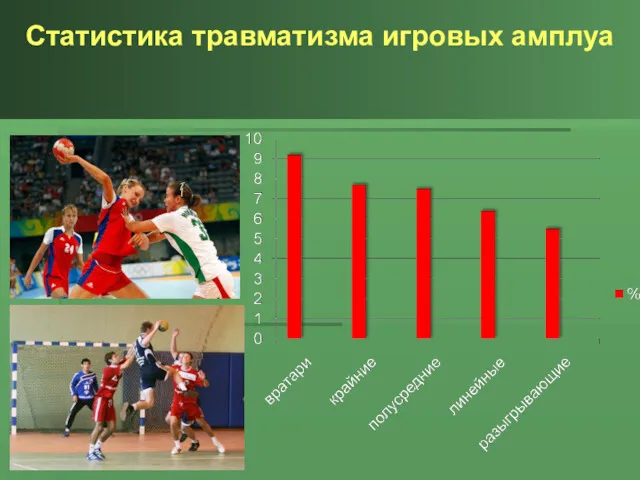 Статистика травматизма игровых амплуа