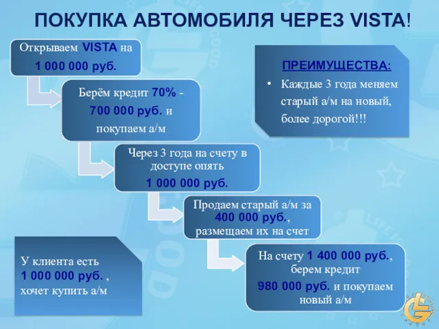 У клиента есть 1 000 000 руб. , хочет купить