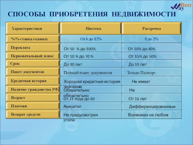 СПОСОБЫ ПРИОБРЕТЕНИЯ НЕДВИЖИМОСТИ От 50 % до 300% От 10%