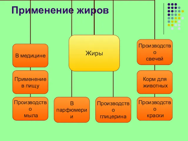 Применение жиров