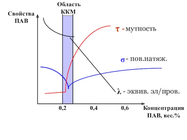 Концентрация ПАВ, вес.% Свойства ПАВ 0,2 0,4 0,6 σ τ