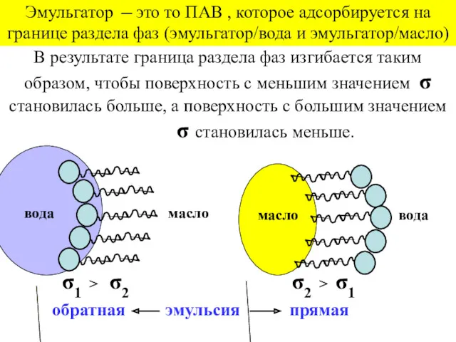 σ1 > σ2 вода масло масло вода σ2 > σ1