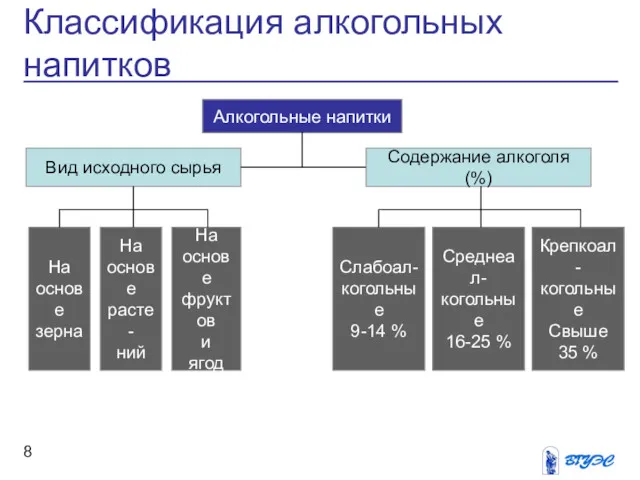 Классификация алкогольных напитков Алкогольные напитки Вид исходного сырья Содержание алкоголя