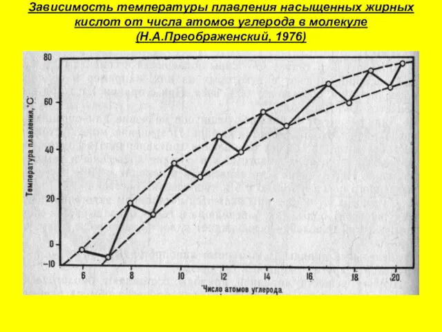 Зависимость температуры плавления насыщенных жирных кислот от числа атомов углерода в молекуле (Н.А.Преображенский, 1976)